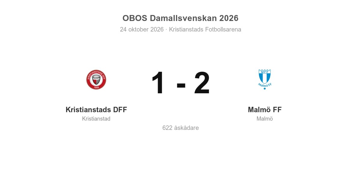 Malmö FF vann borta mot Kristianstads DFF