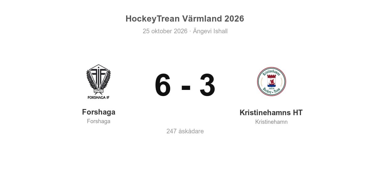 Forshaga vann hemma mot Kristinehamns HT med 6–3