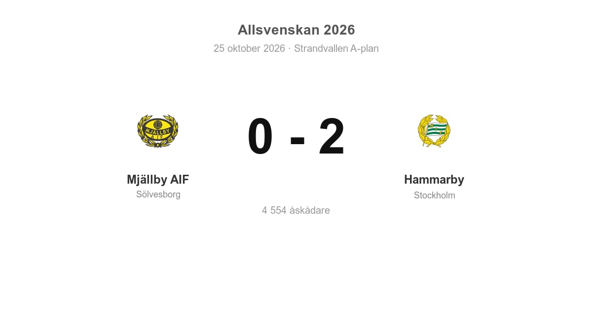 Mjällby AIF föll med 0–2 mot Hammarby