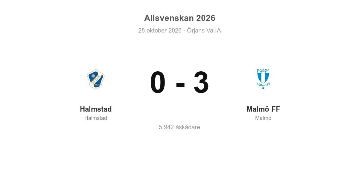 Halmstad föll hemma mot Malmö FF