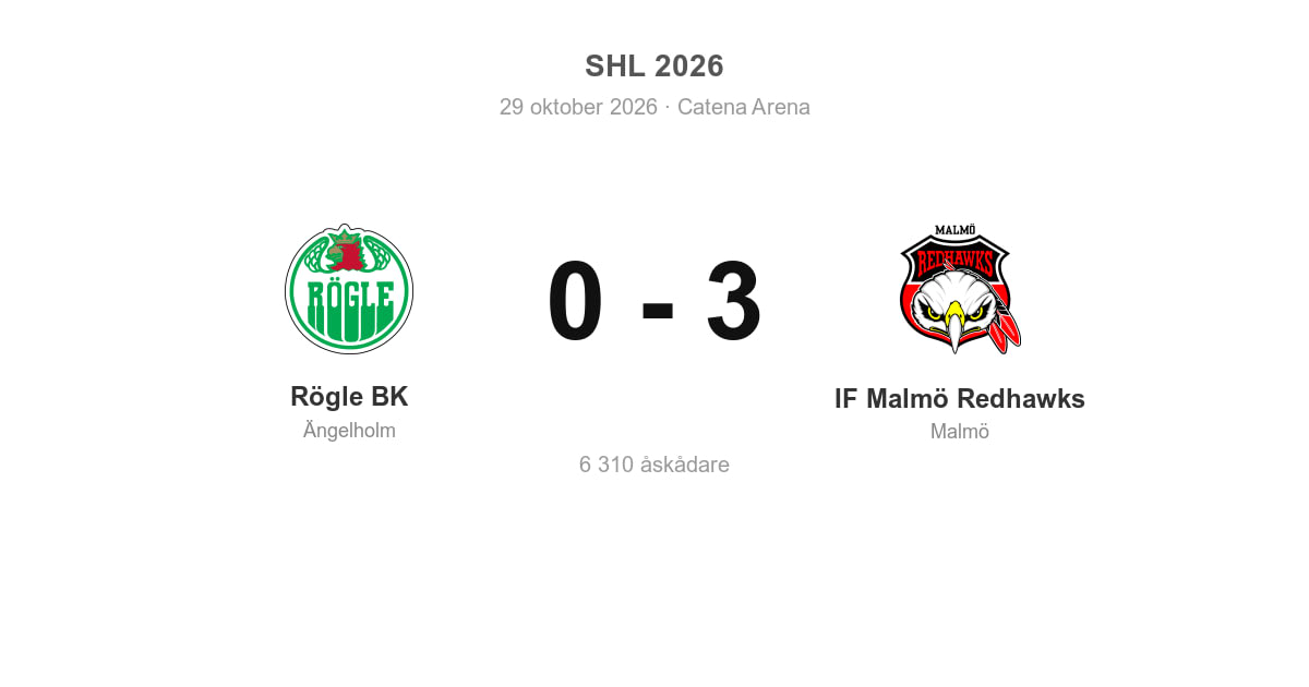 Rögle föll hemma mot Malmö Redhawks med 0–3