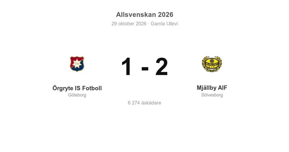 Mjällby AIF vann borta mot Örgryte IS med 2–1