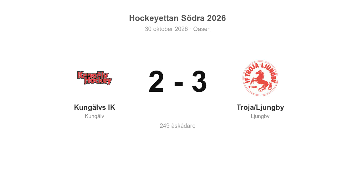 Kungälvs IK föll hemma mot Troja/Ljungby