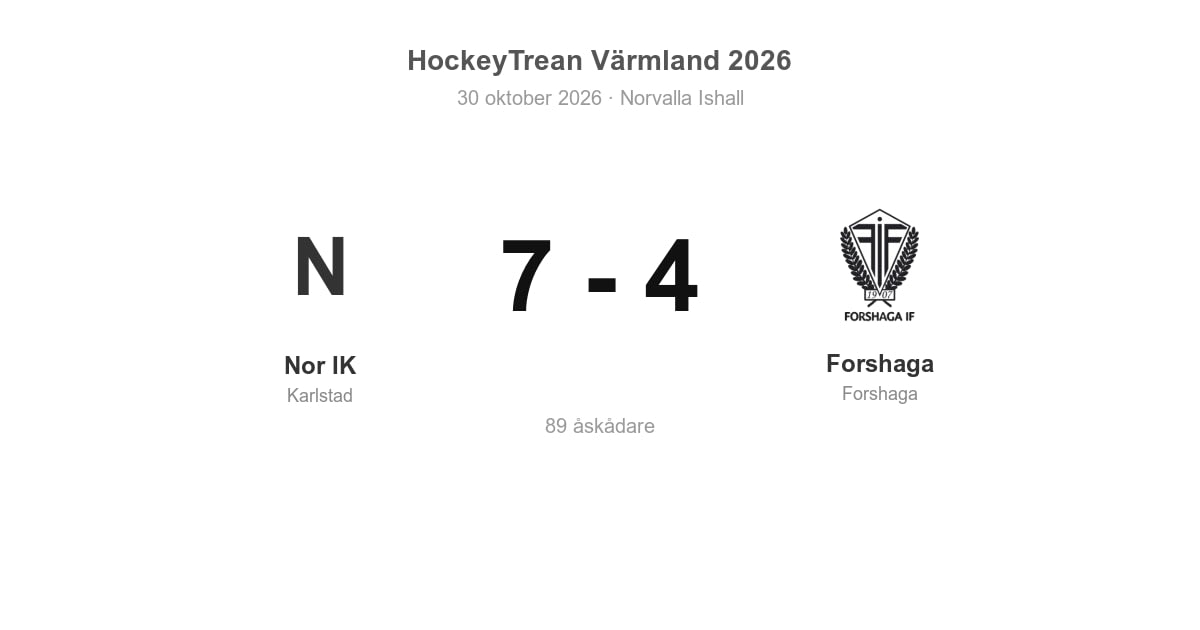 Forshaga föll med 4–7 borta mot Nor IK