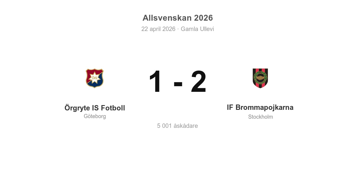 Förlust för Örgryte IS Fotboll hemma mot IF Brommapojkarna