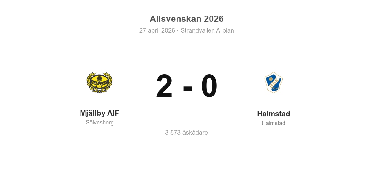 Vinst för Mjällby AIF hemma mot Halmstad