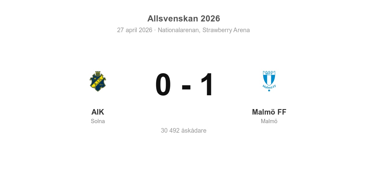 Förlust för AIK hemma mot Malmö FF