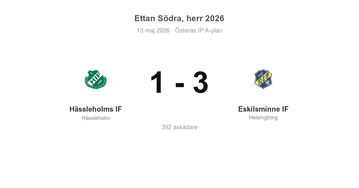 Förlust för Hässleholms IF hemma mot Eskilsminne IF