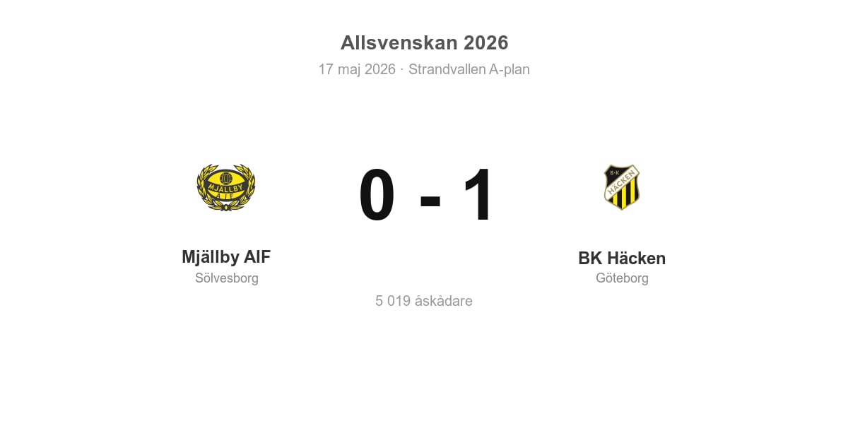 Förlust för Mjällby AIF hemma mot BK Häcken