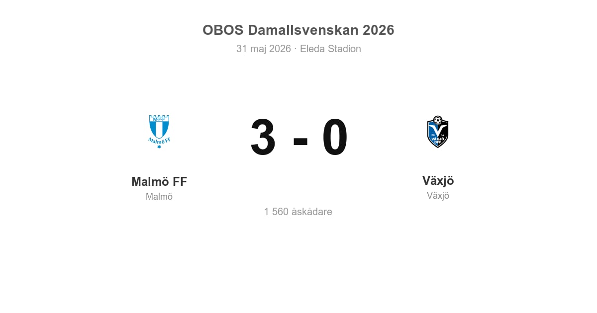 Vinst för Malmö FF hemma mot Växjö