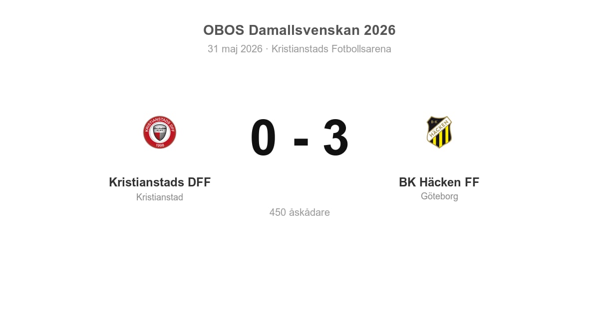 BK Häcken FF vann borta mot Kristianstads DFF