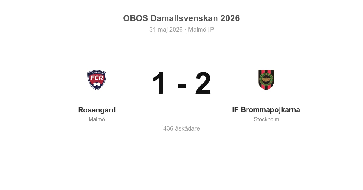 Förlust för Rosengård hemma mot IF Brommapojkarna
