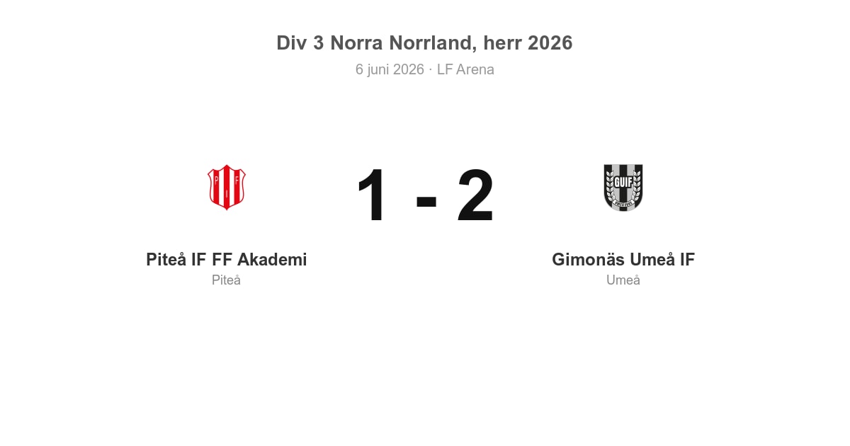 Förlust för Piteå hemma mot Gimonäs Umeå IF (1–2)