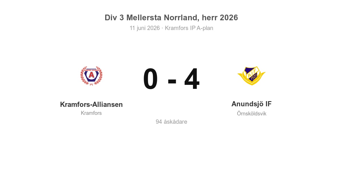Förlust för Kramfors hemma mot Anundsjö (0–4)