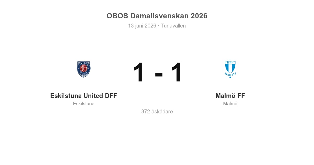 Oavgjort för Malmö i bortamatch mot Eskilstuna