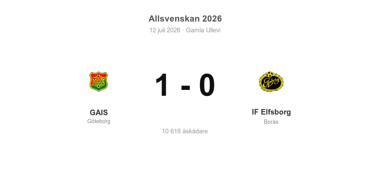 Vinst hemma för GAIS mot IF Elfsborg (1–0)