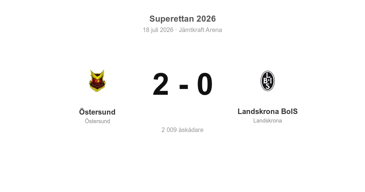 Förlust borta mot Östersund för Landskrona BoIS