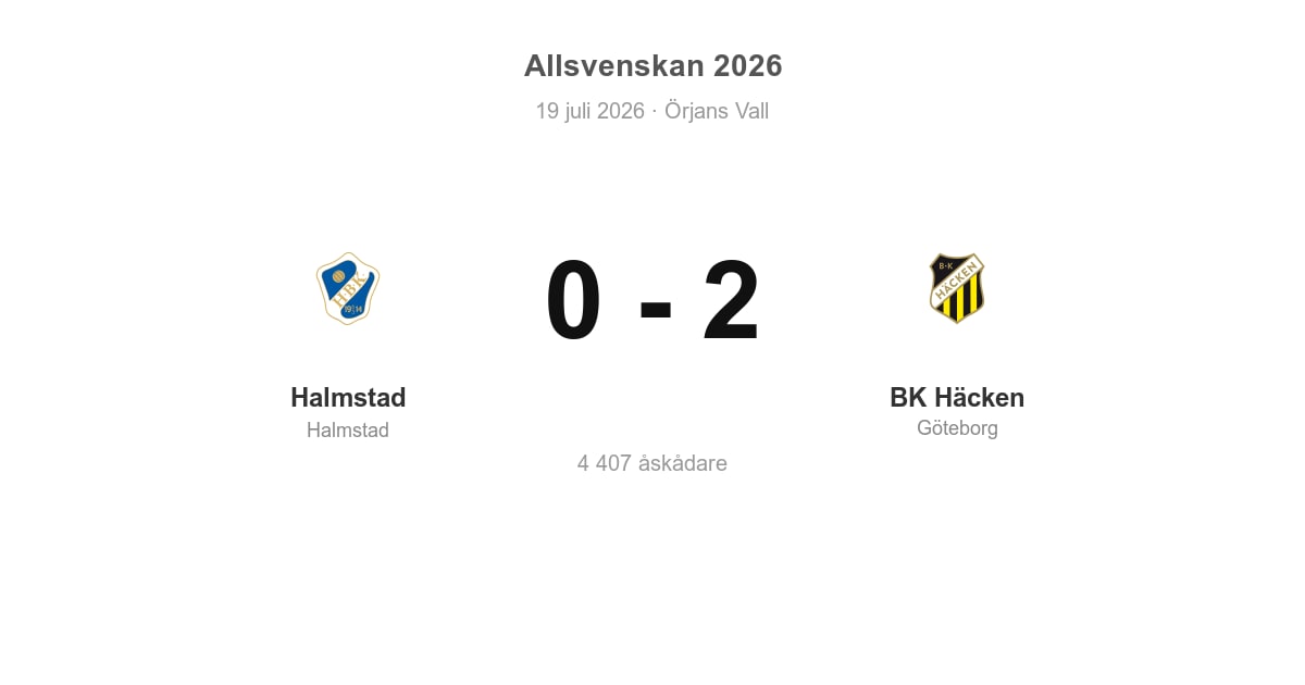 Vinst för Göteborg i bortamatch mot Halmstad