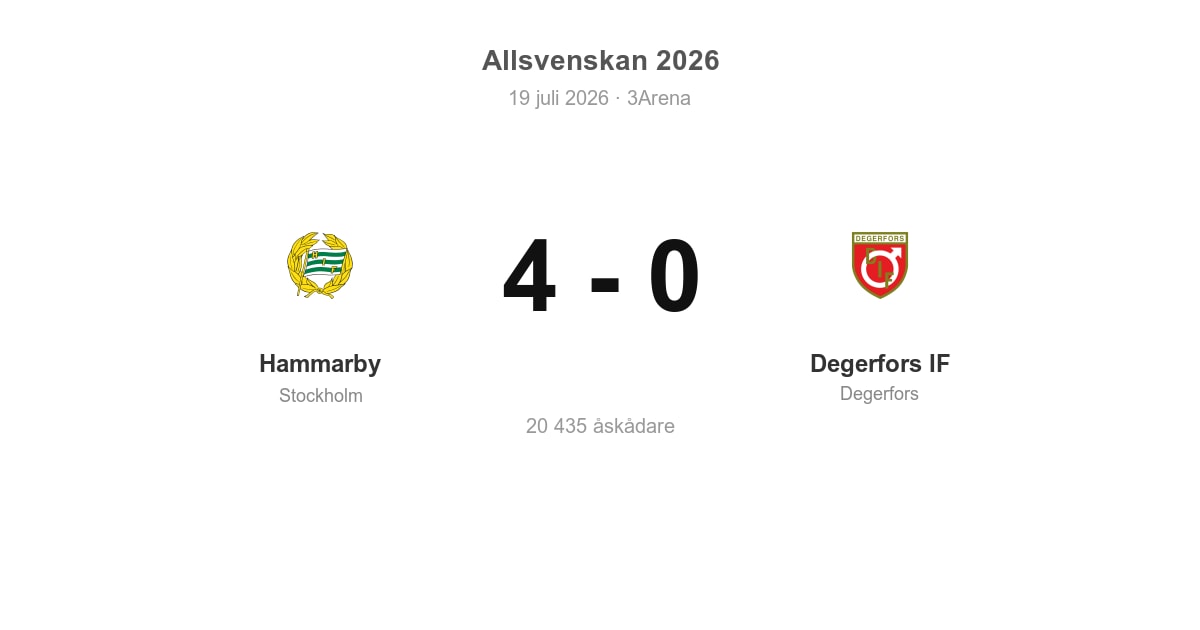 Förlust för Degerfors borta mot Hammarby