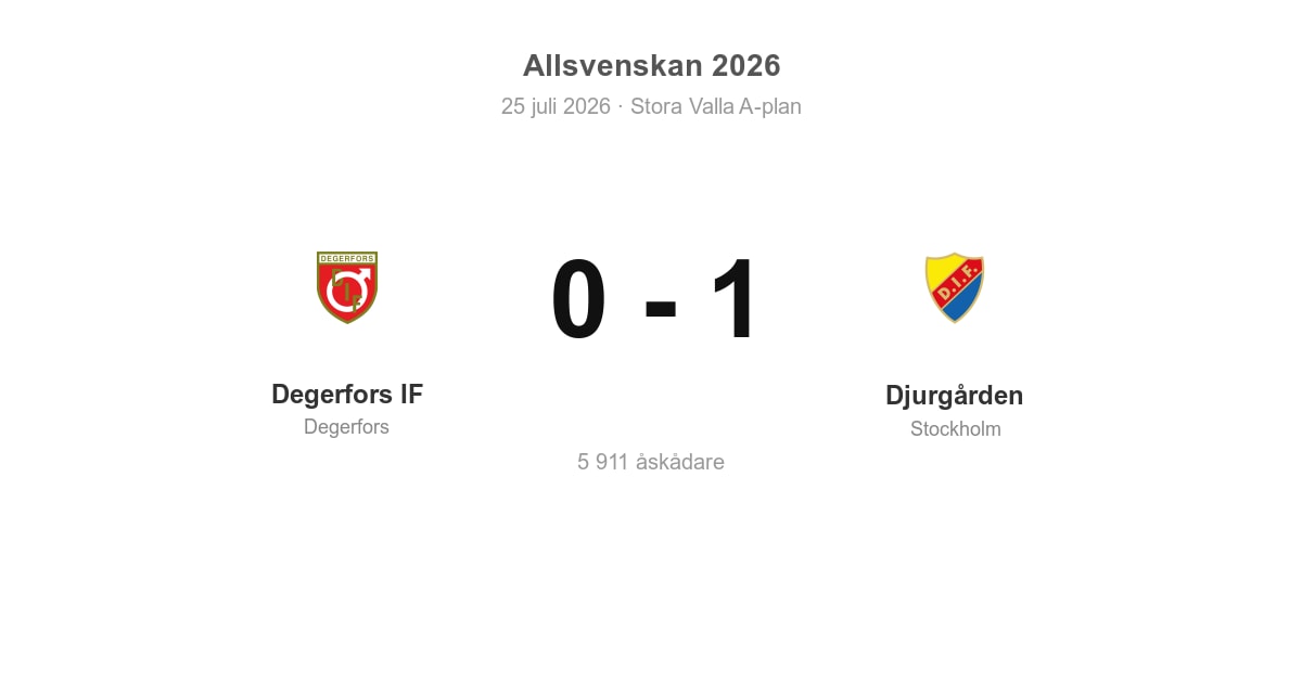 Förlust för Degerfors hemma mot Djurgården
