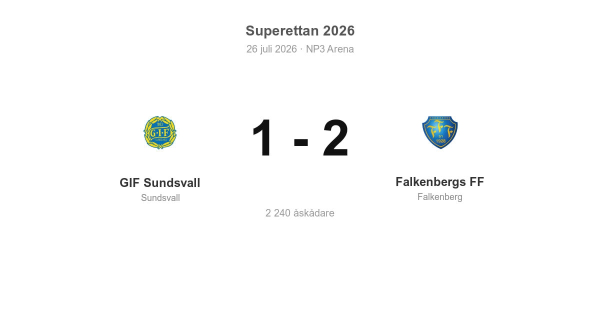 Vinst mot GIF Sundsvall i bortamatch