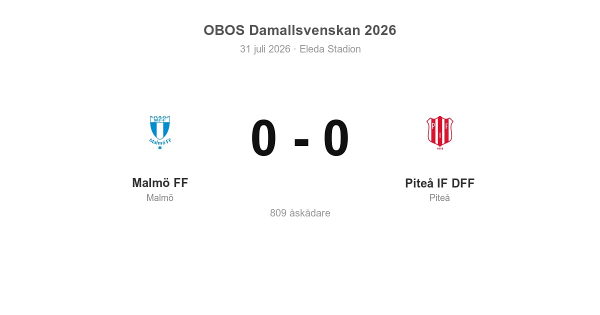 Oavgjort i bortamatch: Malmö FF – Piteå IF DFF 0–0