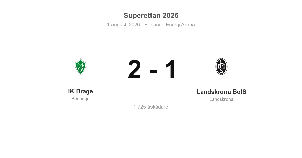 Förlust för Landskrona i bortamatch mot IK Brage