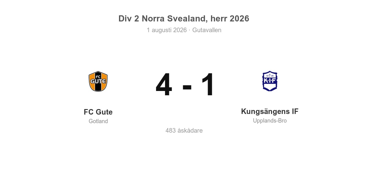Vinst hemma för FC Gute mot Kungsängens IF