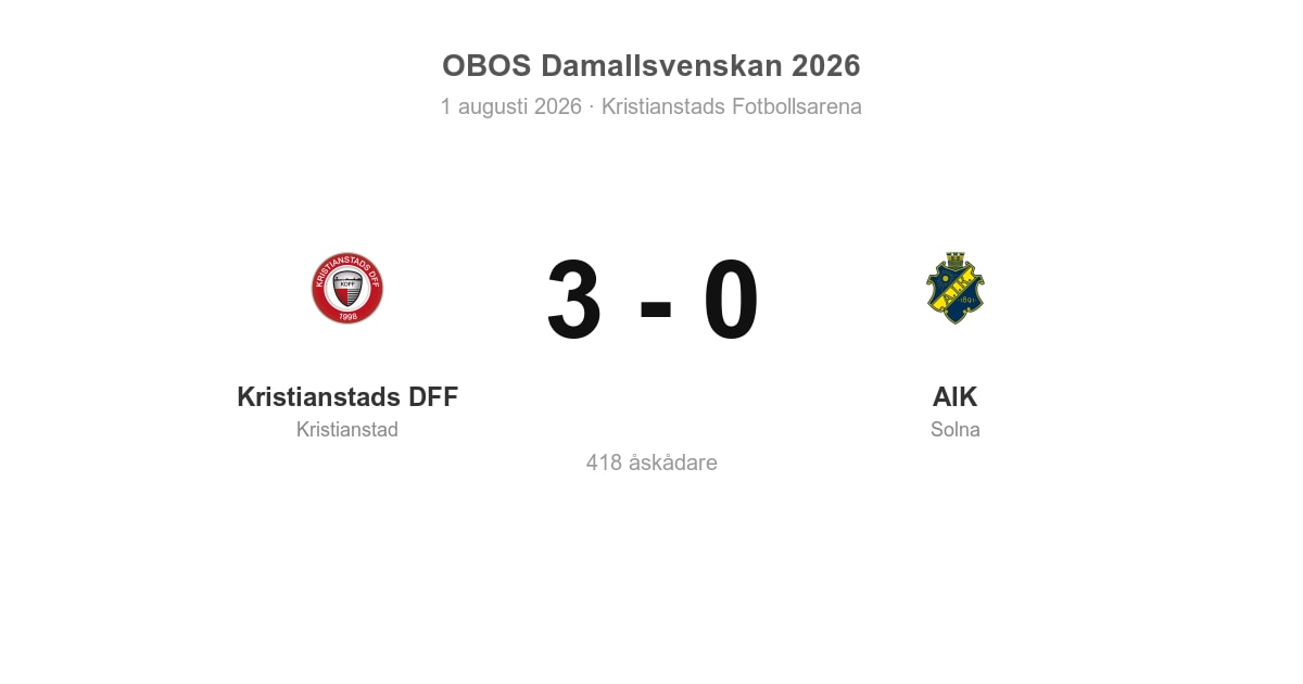 Förlust för AIK i bortamatch mot Kristianstads DFF