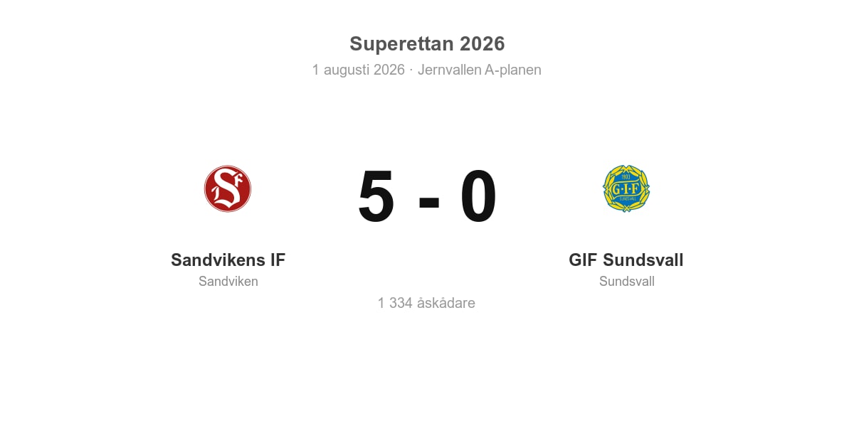Storseger för Sandviken hemma mot GIF Sundsvall