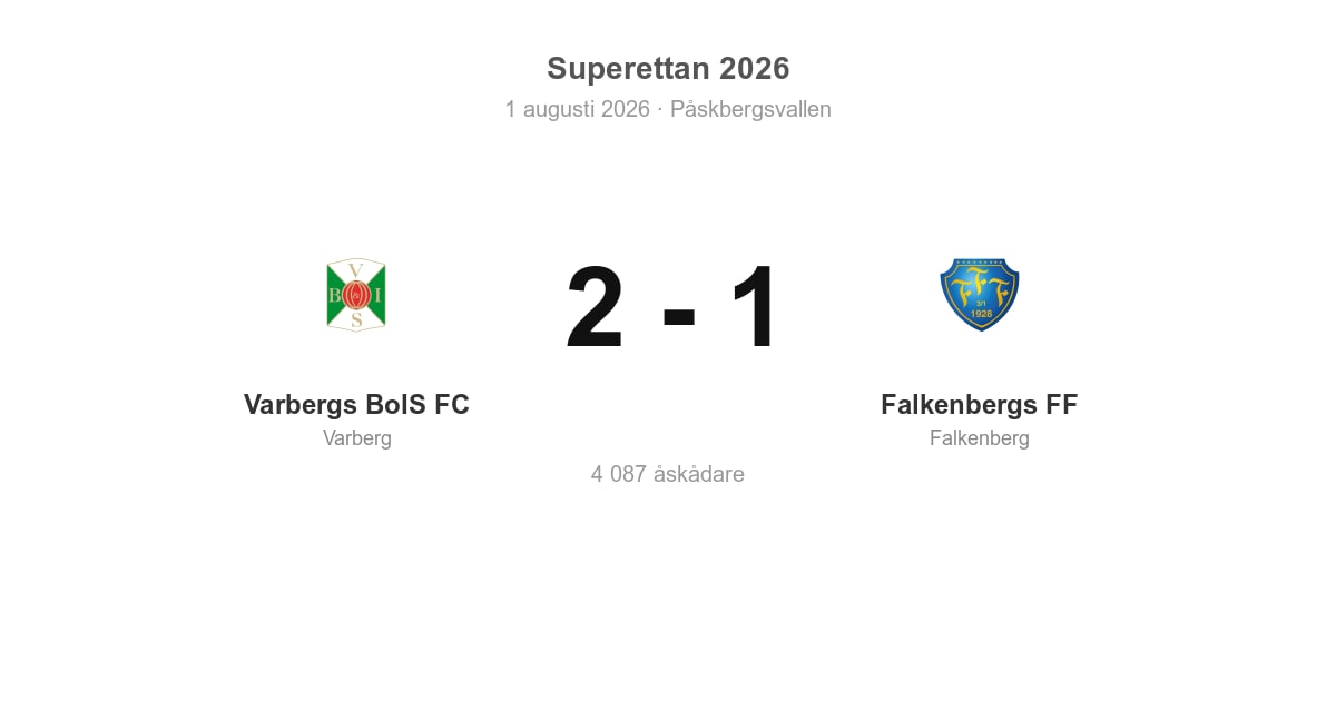 Förlust för Falkenbergs FF i bortamatch mot Varbergs BoIS FC