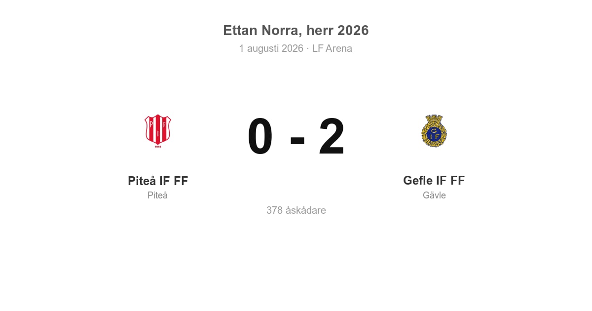 Förlust för Piteå hemma mot Gefle IF — 0–2