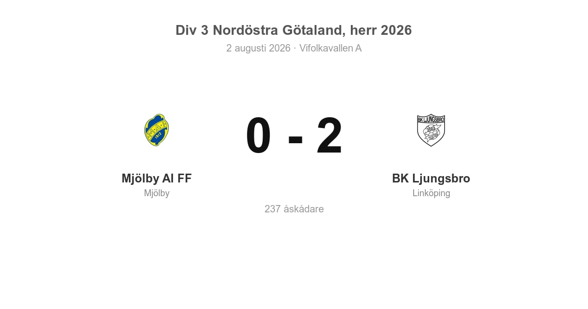 Förlust för Mjölby hemma mot BK Ljungsbro (0–2)