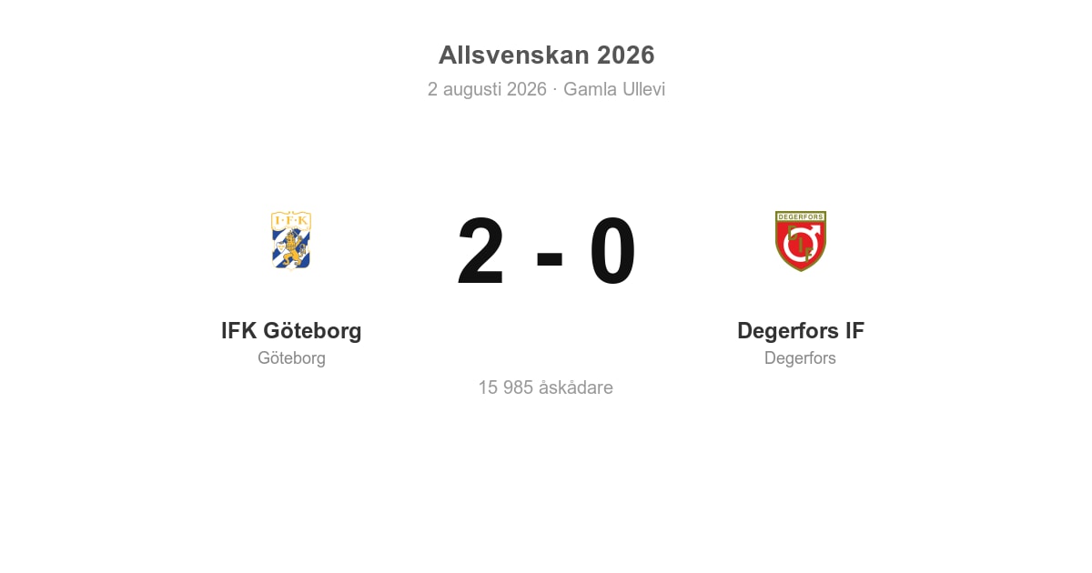 Förlust borta mot IFK Göteborg för Degerfors