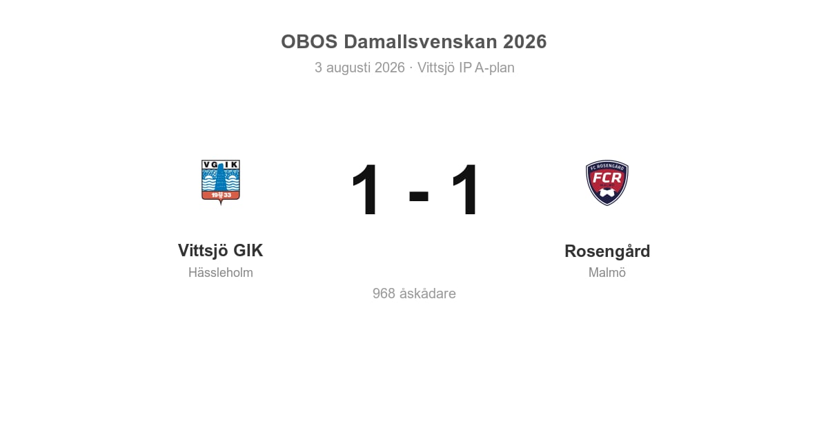 Oavgjort i bortamatch för Malmö: Vittsjö GIK 1–1 Rosengård
