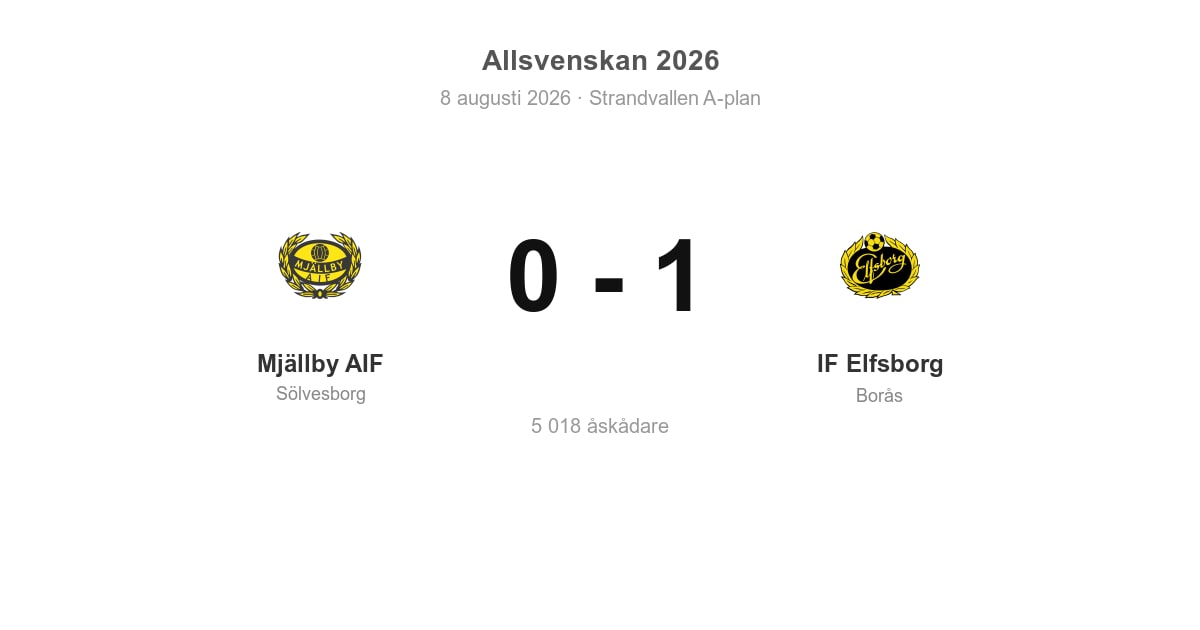 Förlust för Mjällby AIF hemma mot IF Elfsborg