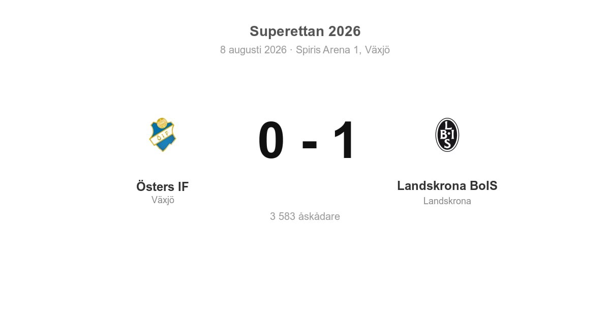 Vinst borta mot Östers IF för Landskrona BoIS