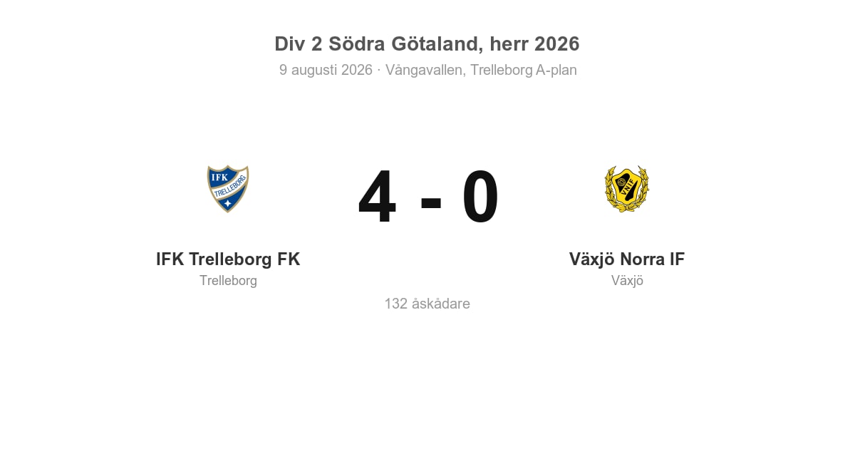 Vinst för IFK Trelleborg hemma mot Växjö Norra (4–0)