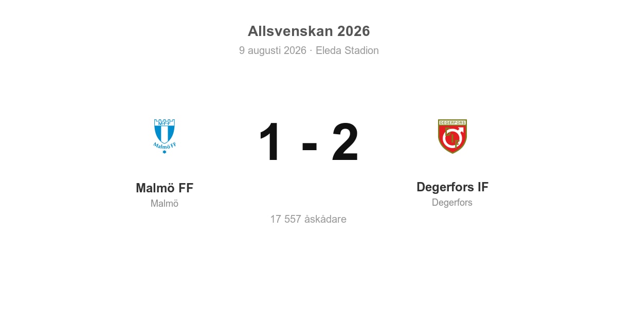 Förlust för Malmö FF hemma mot Degerfors IF