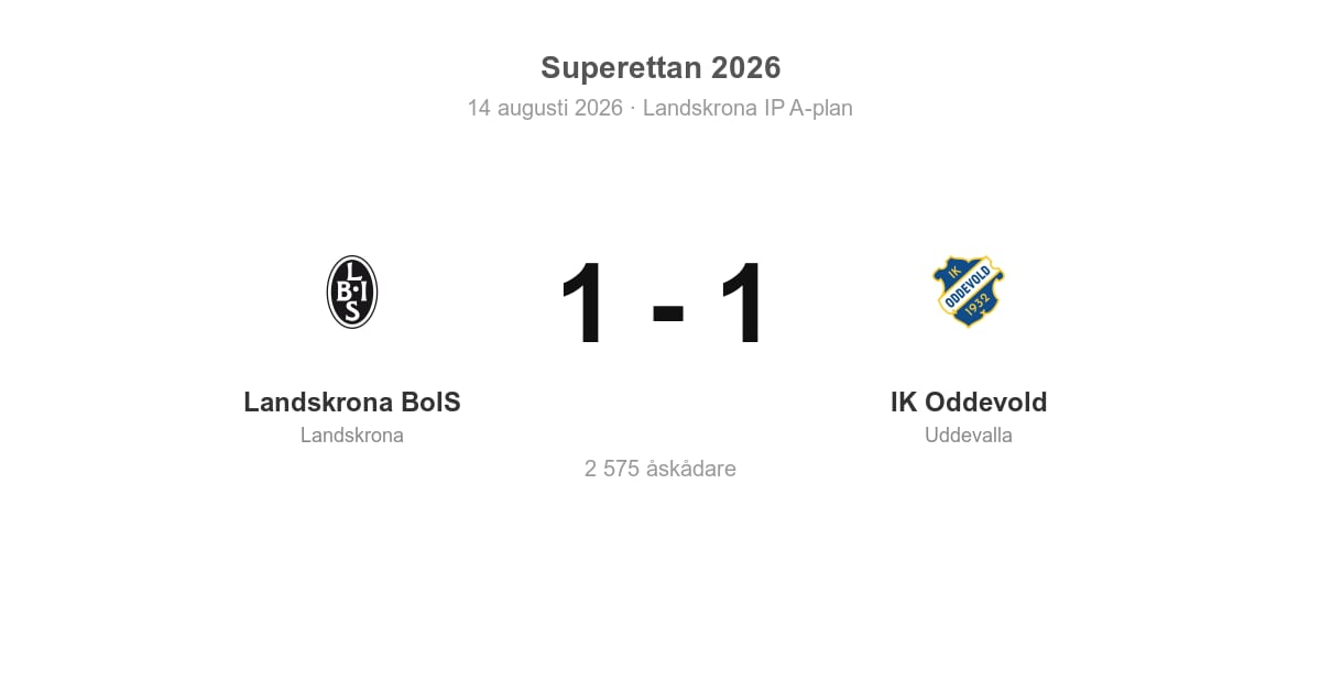 Oavgjort mot IK Oddevold på hemmaplan för Landskrona
