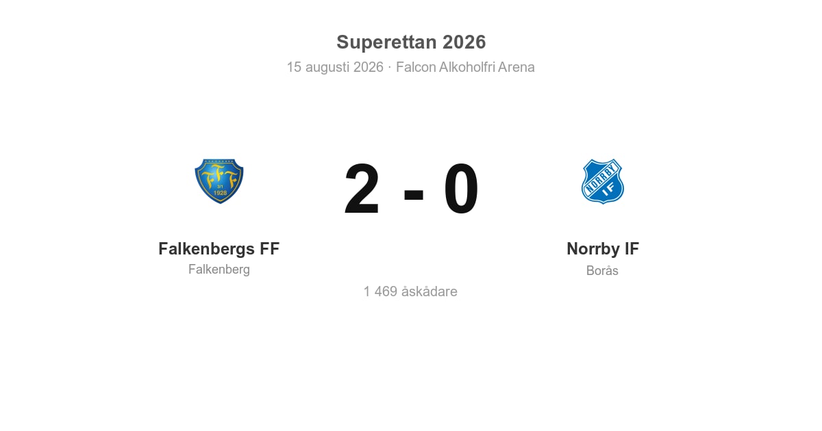 Vinst för Falkenberg hemma mot Norrby IF
