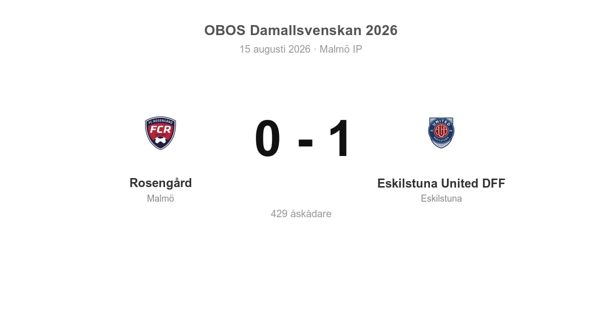 Förlust för Rosengård hemma mot Eskilstuna United (0–1)