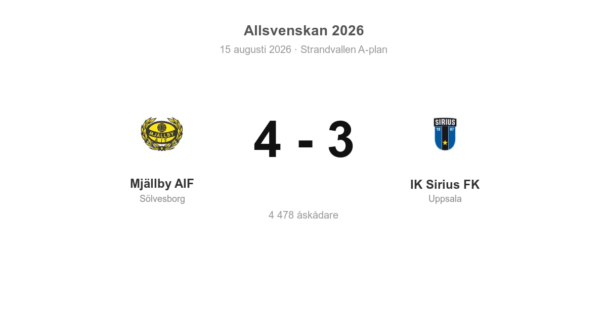 Vinst för Mjällby AIF hemma mot IK Sirius FK