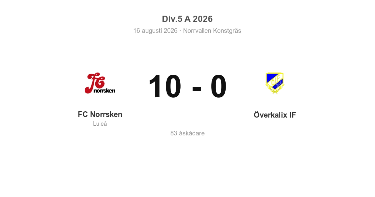 Förlust för Överkalix i bortamatch mot FC Norrsken (0–10)