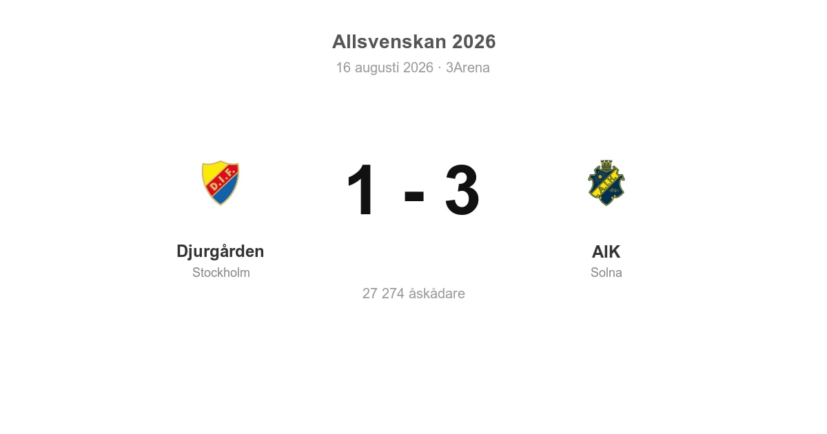 Vinst för AIK i bortamatch mot Djurgården