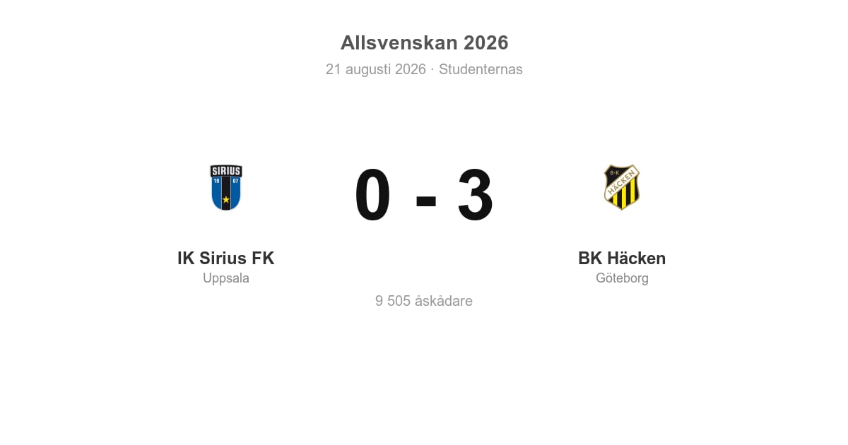 Vinst för Göteborg i bortamatch: BK Häcken slog IK Sirius 3–0