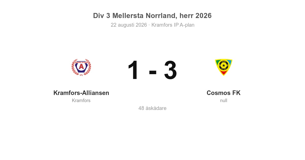 Förlust för Kramfors-Alliansen hemma mot Cosmos FK
