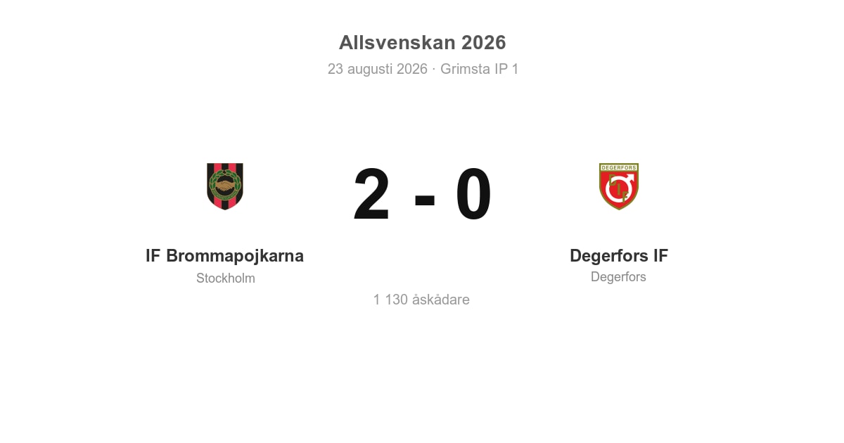 Förlust för Degerfors i bortamatch mot IF Brommapojkarna
