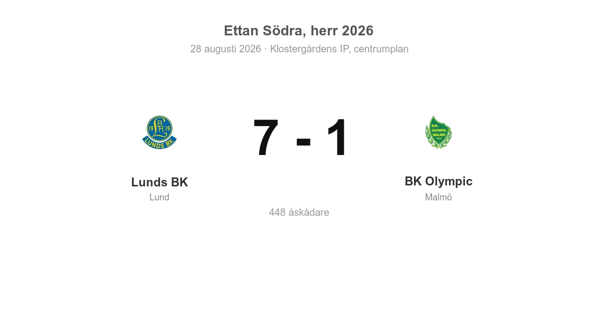 Förlust för BK Olympic i bortamatch mot Lunds BK (1–7)