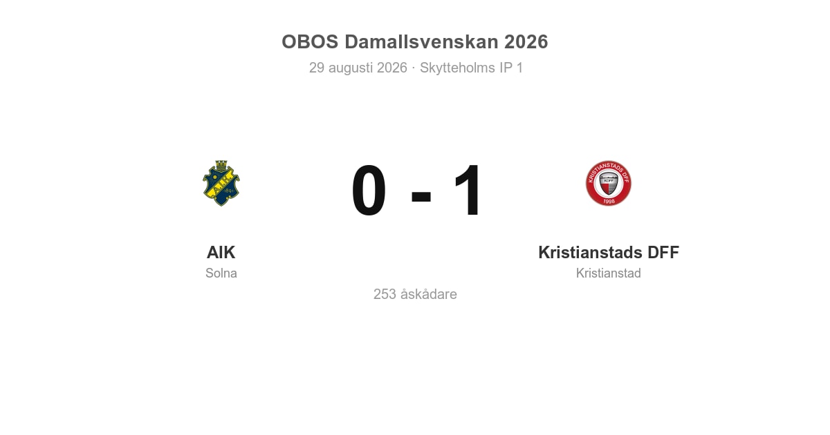 Förlust för AIK hemma mot Kristianstads DFF